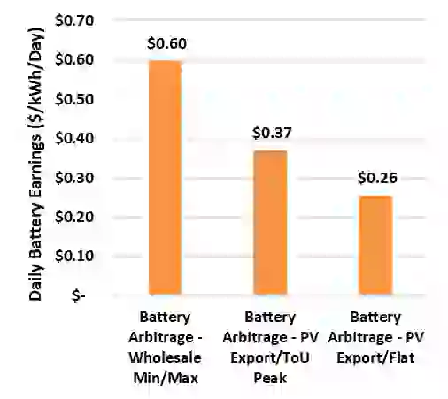 Savings per kWh per day