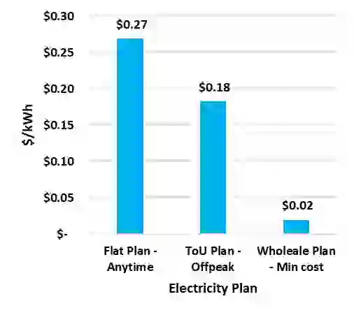Electricity Costs by Plan Type
