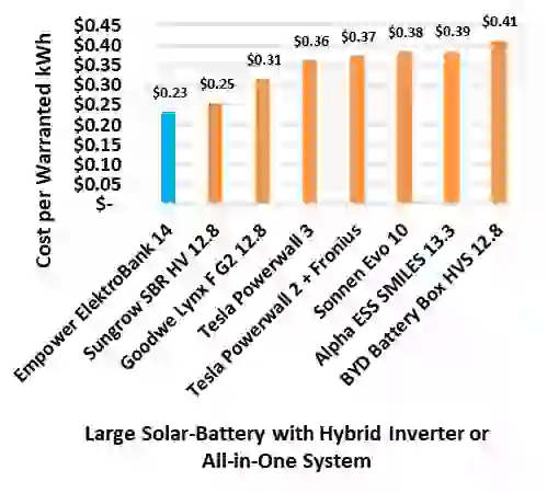 Cost per Warranted kWh by System
