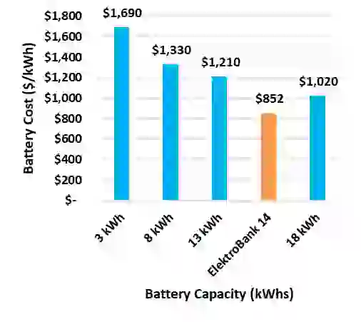 Cost per kWh by Battery Size
